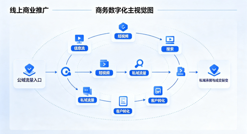 江口县线上商业推广怎么做？全域流量闭环搭建与低成本转化实战指南